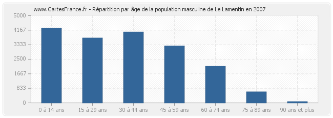 Répartition par âge de la population masculine de Le Lamentin en 2007